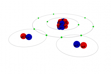The difference between atoms and molecules