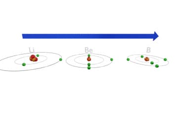 Atomic radius trends in a period
