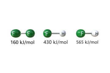 Electronegativity and bond energy