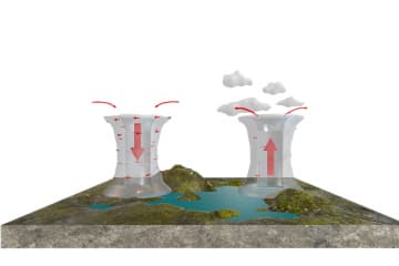 Cyclones and anticyclones