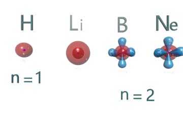 Electronic structure – Clakovsky rule